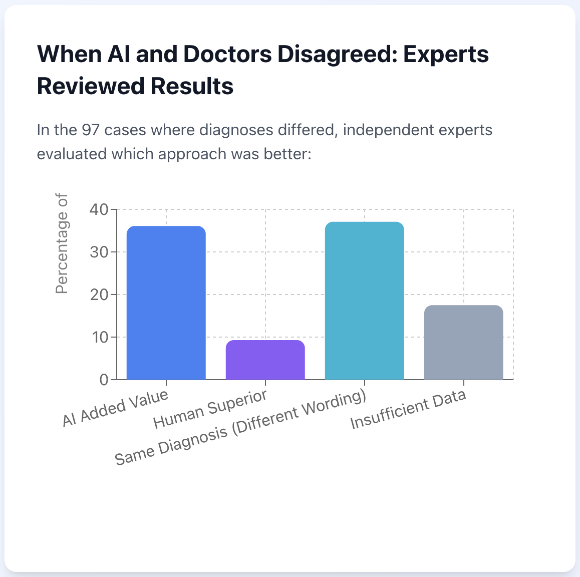 AI Doctor Achieves 99% Treatment Plan Consistency with Clinicians in Real-World Test of Medical AI