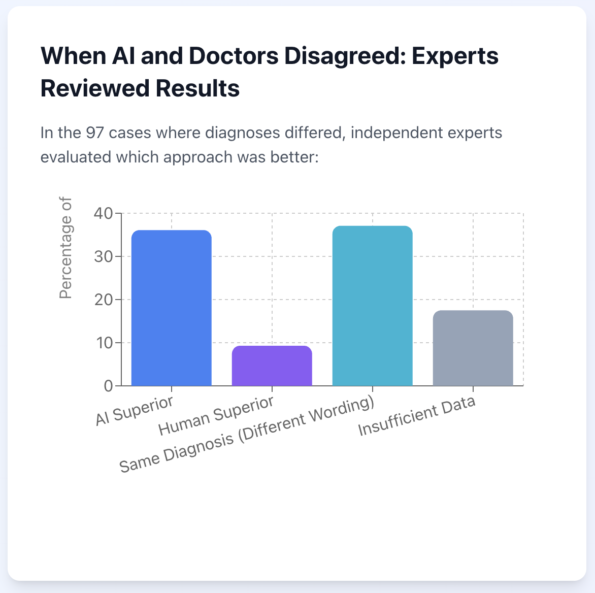 AI Doctor Achieves 99% Treatment Plan Consistency with Clinicians in Real-World Test of Medical AI