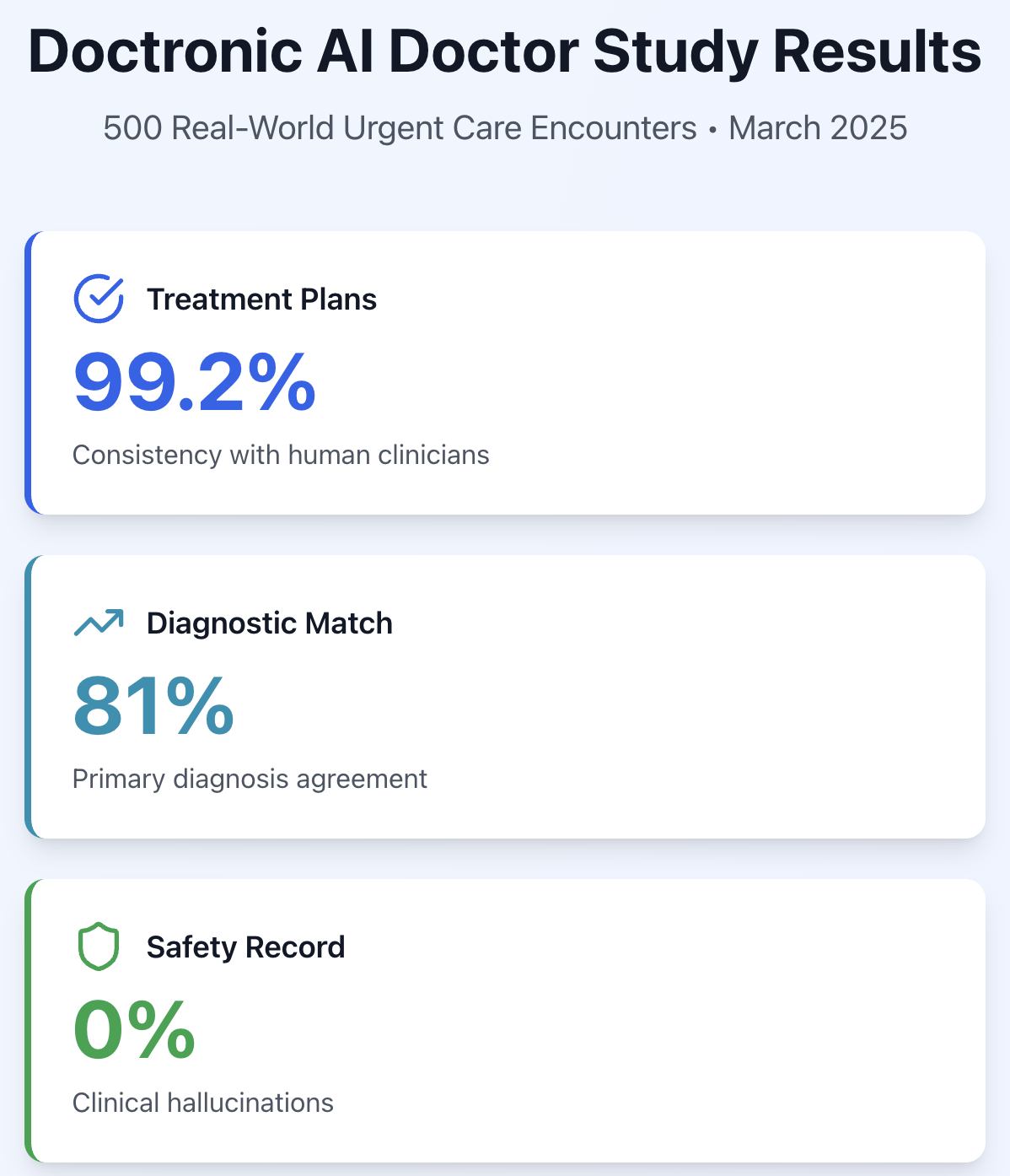 AI Doctor Achieves 99% Treatment Plan Consistency with Clinicians in Real-World Test of Medical AI