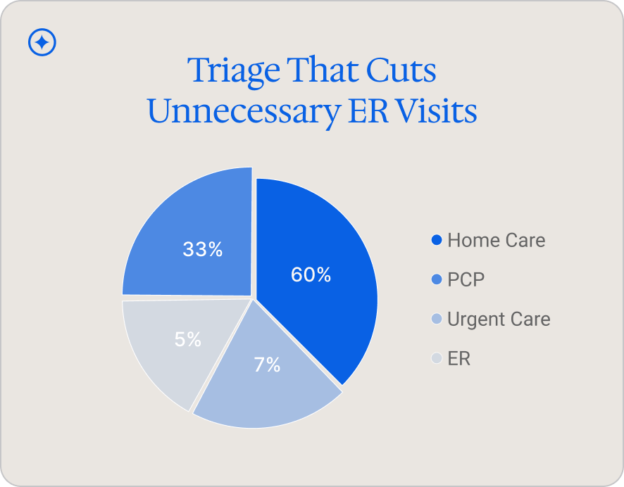 Smarter Triage = Better Outcomes