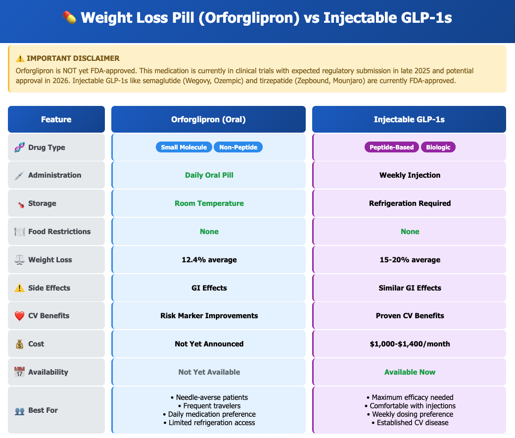 Weight Loss Pills vs. Injections: How Oral GLP-1 Medications Compare to Injectable Options